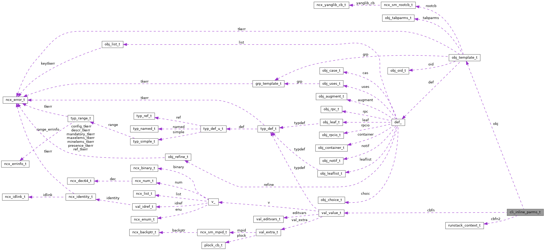 Collaboration graph