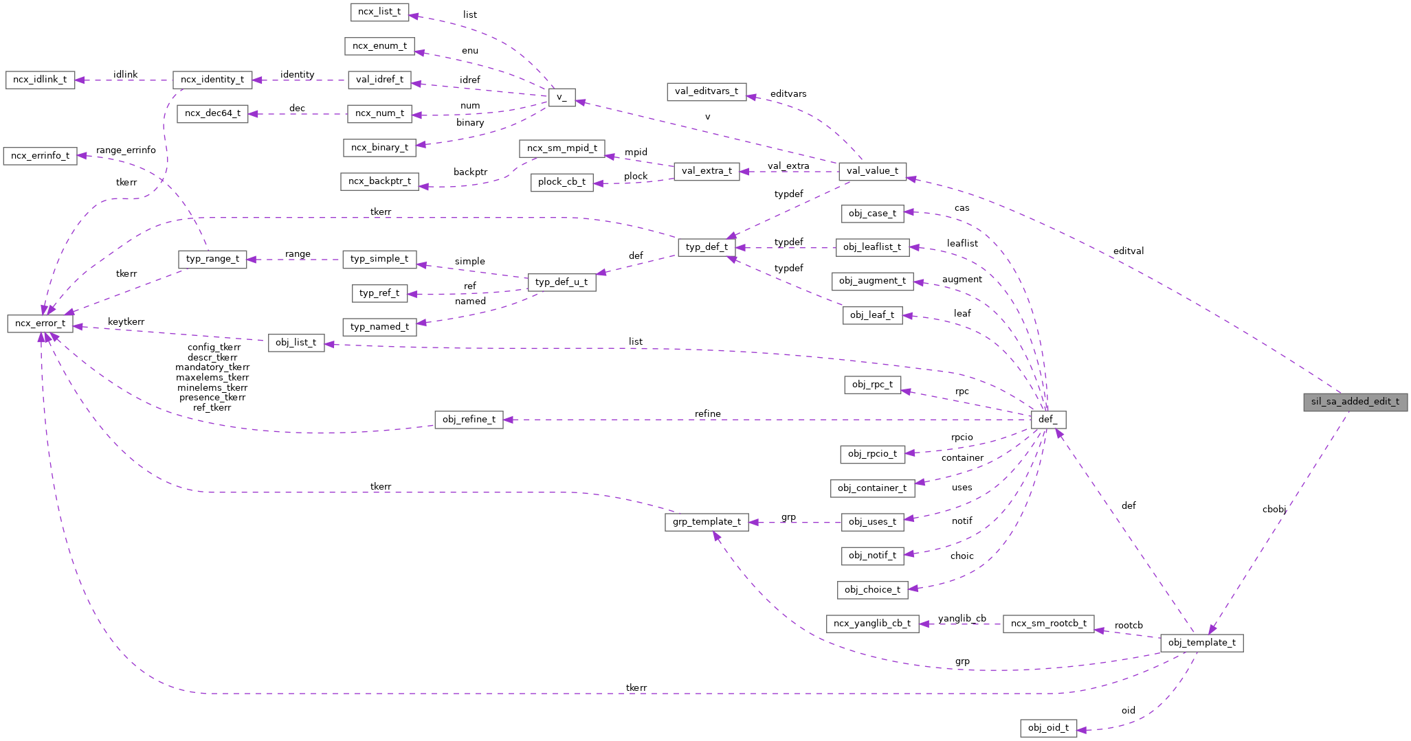 Collaboration graph