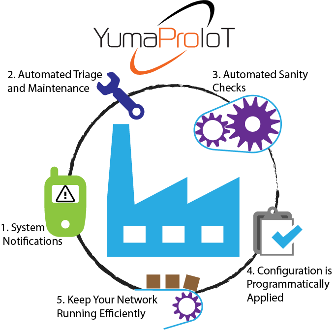 IoT support for YumaPro SDK