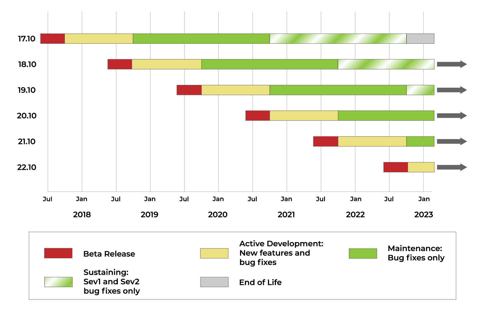 Five Years of Support for Major Releases YumaWorks is dedicated to providing its customers with top-notch support throughout the development and deployment process. That is why every major release of YumaPro SDK receives five years of dedicated active support from our team of experts.