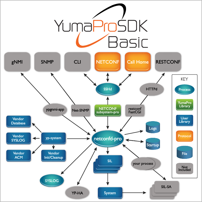 YumaPro SDK Basic Free NETCONF Server Toolkit