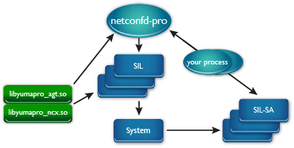 Server Instrumentation Libraries (SIL) for YumaPro SDK