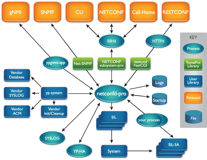 Multi-protocol Server Architecture