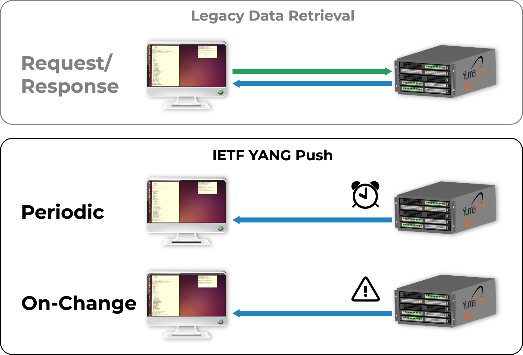 YANG Push support in YumaPro SDK