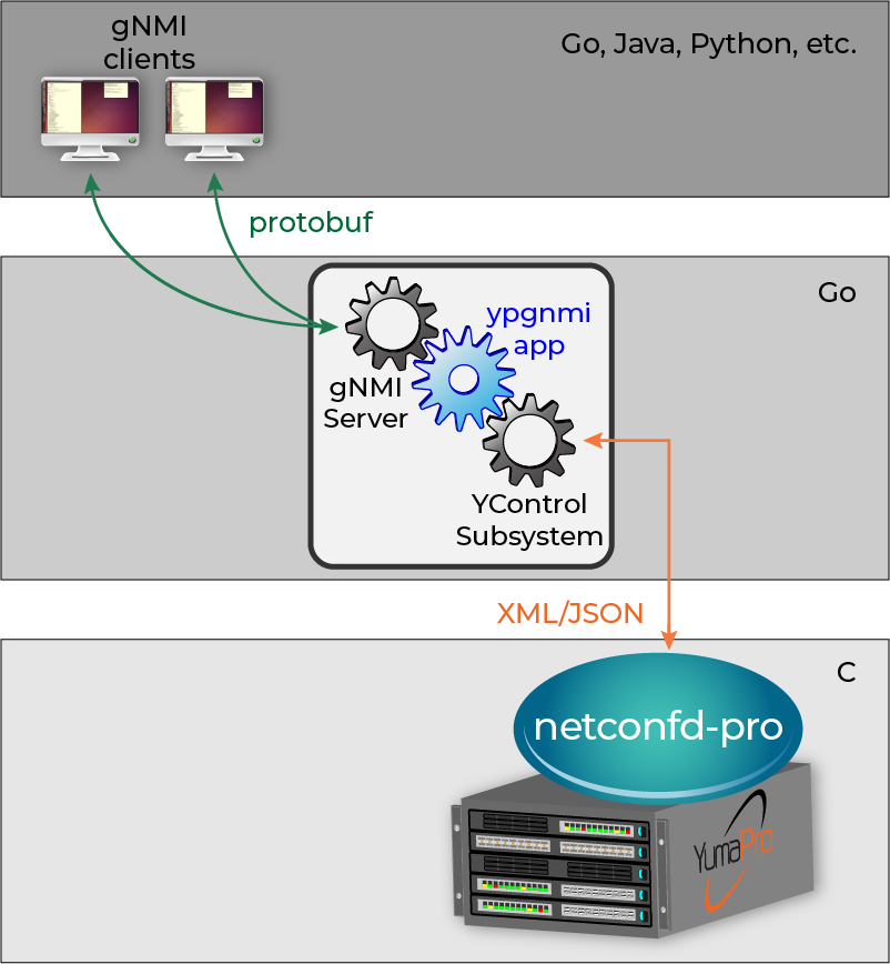 gNMI_diagram_WEB_01052022