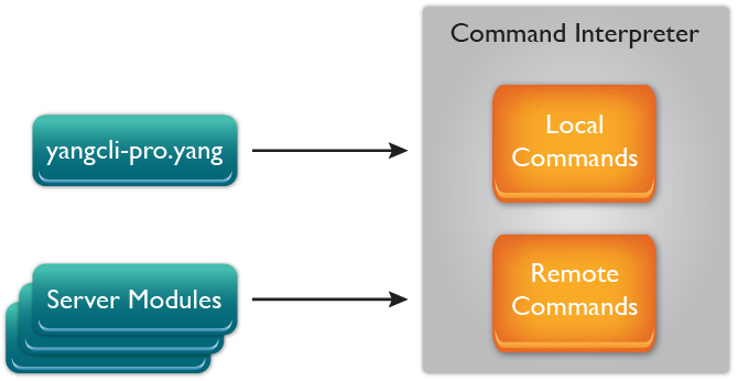 powered_by_yang_081417 yangcli-pro: NETCONF Client for YumaPro SDK also supports RESTCONF powered by the YANG data modeling language