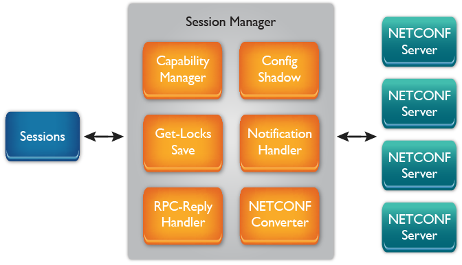 session-management_081417 Multiple session management for yangcli-pro: NETCONF Client for YumaPro SDK also supports RESTCONF