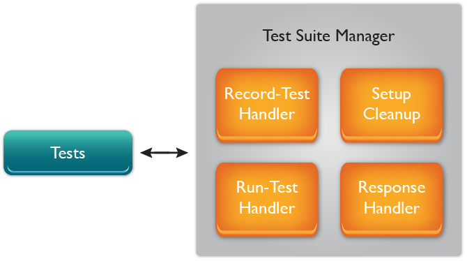 test-suite-manager_081417 Test suite management in yangcli-pro: NETCONF Client for YumaPro SDK also supports RESTCONF