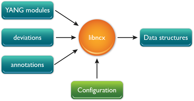 yang-data-driven_081417 YANG data driven yangcli-pro: NETCONF Client for YumaPro SDK also supports RESTCONF