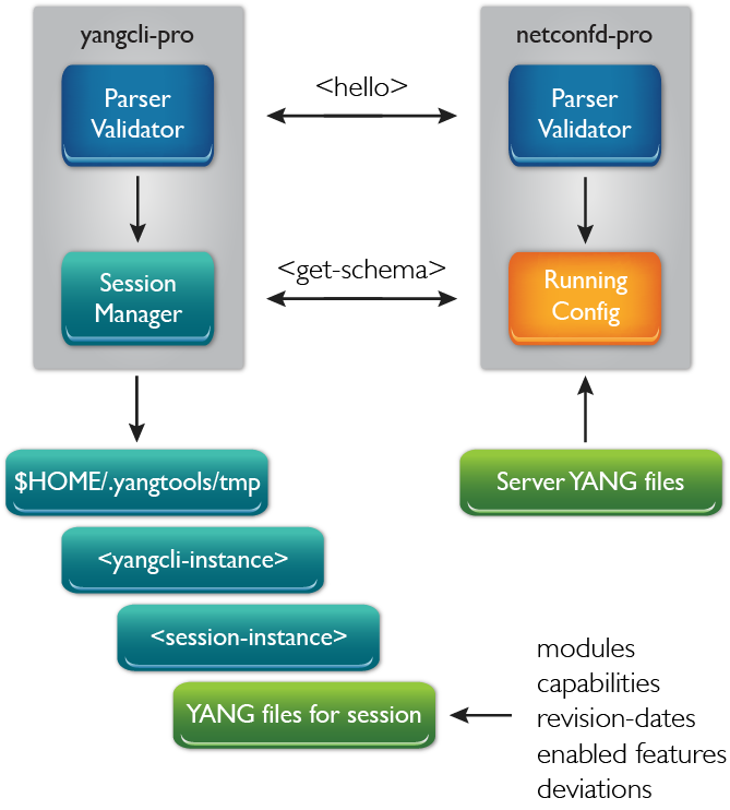 yangcli-pro: NETCONF Client for YumaPro SDK also supports RESTCONF