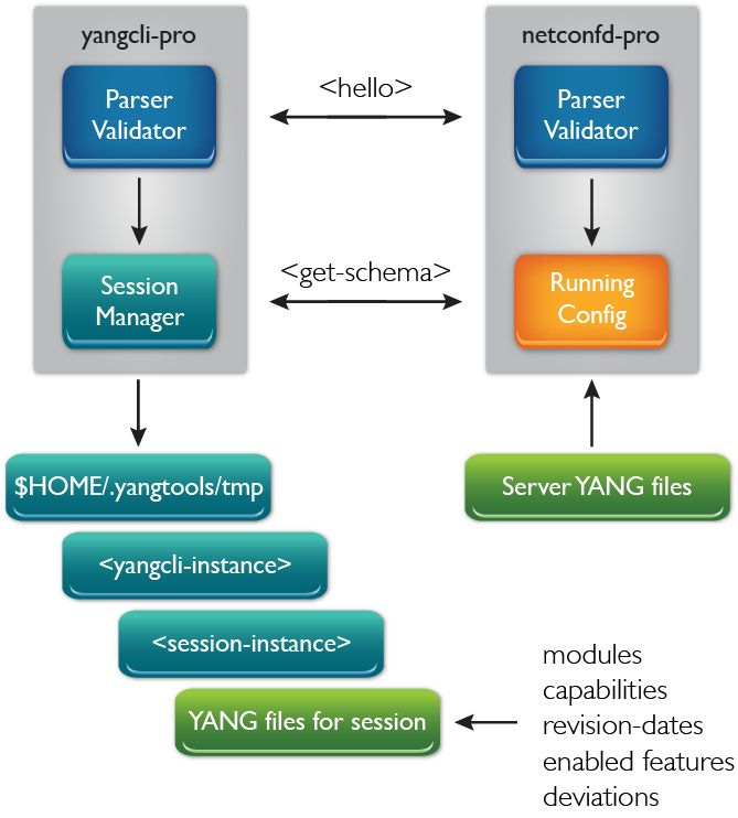 yang-on-the-fly_081417 yangcli-pro: NETCONF Client for YumaPro SDK also supports RESTCONF