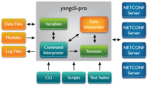 yangcli-pro: NETCONF Client for YumaPro SDK also supports RESTCONF