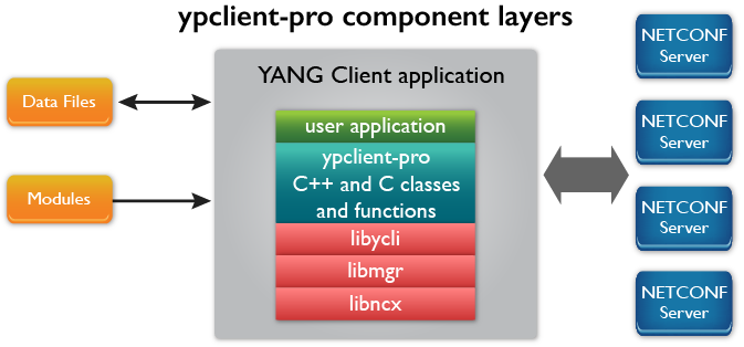 ypclient-pro_component_layers_smaller_020817 ypclient-pro component layers -- NETCONF Client Kit